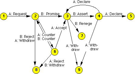 Drawing of messages with request, withdraw, accept, etc. links