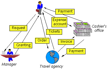 Drawing of travel expense account workflow